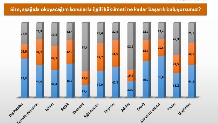 26 ilde yapılan ankette hükümetin en başarılı bulunduğu alan: Savunma sanayisi