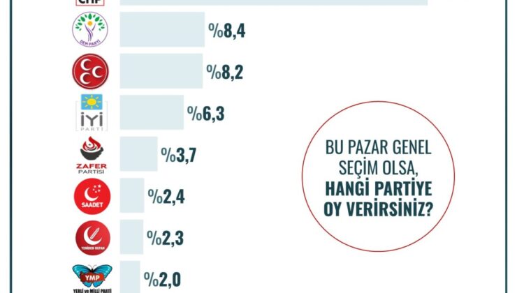 10 ilde seçim anketi: Büyükşehirlerde CHP, Karadeniz’de AK Parti önde